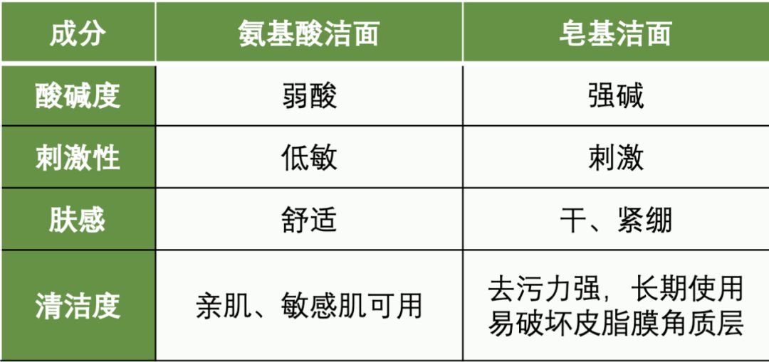 氨基酸洗面奶的作用与功效有哪些(图1)
